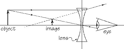Image Formation by a Concave Lens